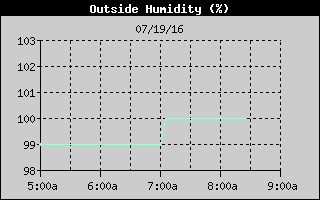 OutsideHumidityHistory