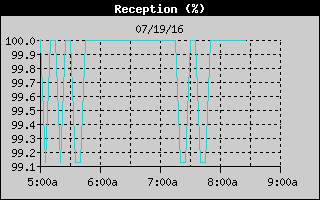 ISS Reception History
