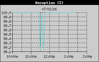 ISS Reception History